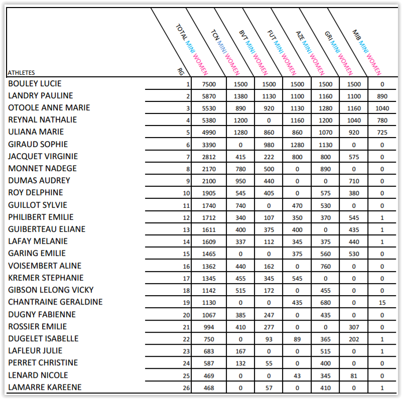 Classement BEST 2016 MINI WOMEN